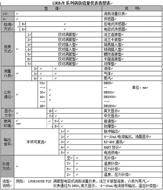 飽和蒸汽計(jì)量表規(guī)格選型表