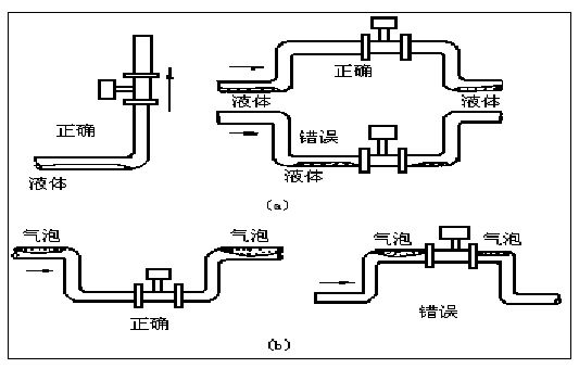 JKM-LUGB蒸汽流量計(jì)正確安裝方式圖