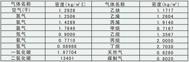 渦街蒸汽流量計(jì)常用氣體介質(zhì)密度表