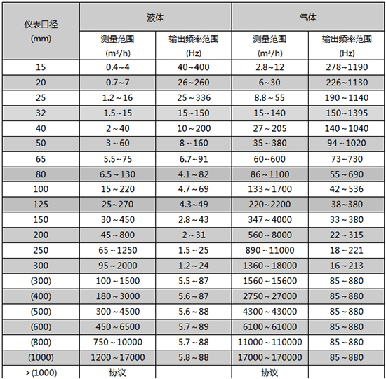 溫壓補(bǔ)償渦街流量計口徑流量范圍表