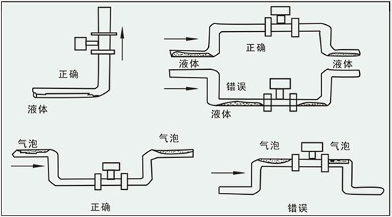 夾持式渦街流量計(jì)正確安裝方式圖