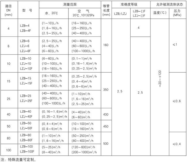 氣體轉子流量計規(guī)格型號對照表