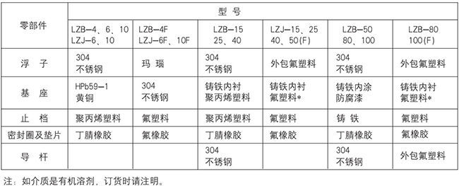 防腐型玻璃轉子流量計零部件材質對照表