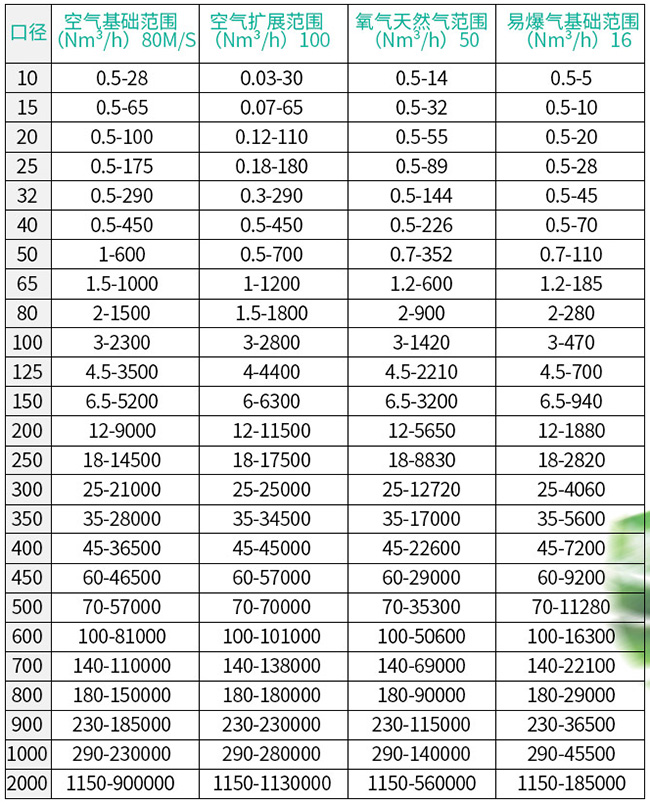 熱式氣體質(zhì)量流量計口徑流量范圍表