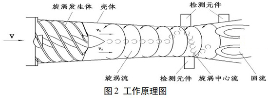 煤氣計量表工作原理圖