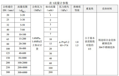 煤層氣流量計(jì)技術(shù)參數(shù)對(duì)照表