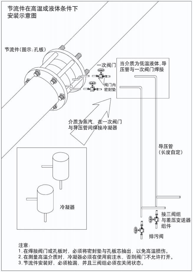 低溫乙烯孔板流量計節(jié)流件在高溫或液體條件下安裝示意圖