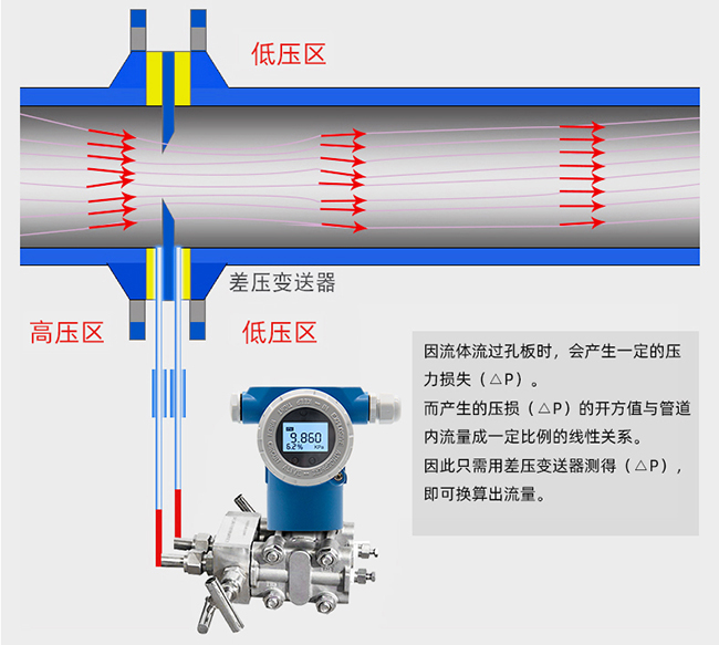 標(biāo)準(zhǔn)孔板流量計(jì)工作原理圖