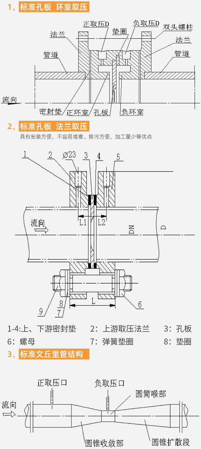 標(biāo)準(zhǔn)孔板流量計(jì)結(jié)構(gòu)分類圖