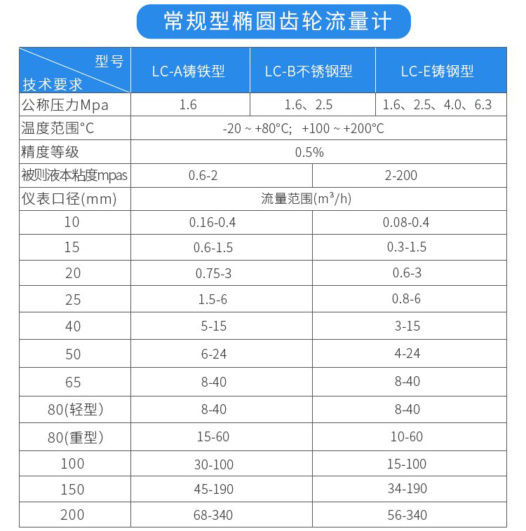 常規(guī)型橢圓齒輪流量計(jì)技術(shù)參數(shù)對(duì)照表