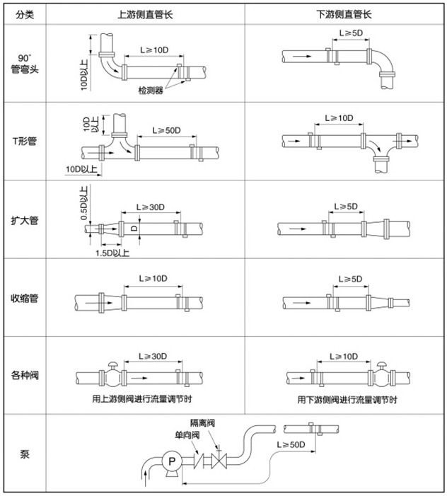 超聲波流量計(jì)安裝位置圖