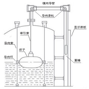 重錘式浮標(biāo)液位計安裝示意圖