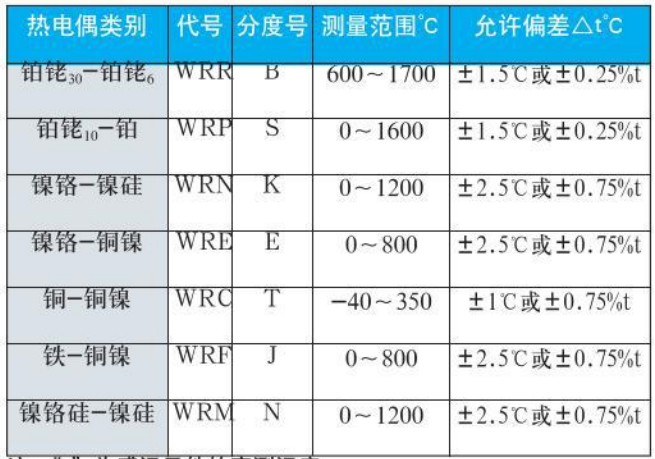 wrnk熱電偶測量范圍對照表