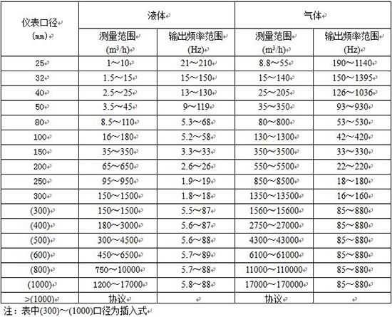 鍋爐蒸汽流量計口徑流量范圍表