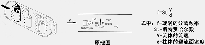 高壓渦街流量計(jì)工作原理圖