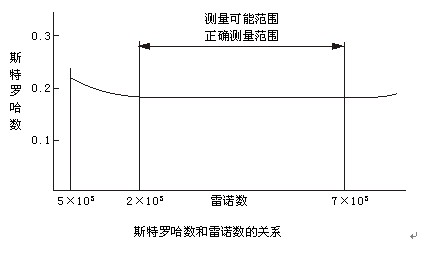 電容式渦街流量計斯特羅哈爾數(shù)（St）與雷諾數(shù)（Re）的關(guān)系曲線圖