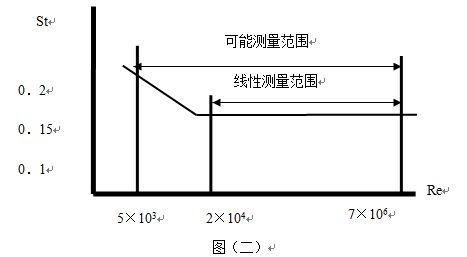 管道式渦街流量計斯特羅哈爾數(shù)（St）與雷諾數(shù)（Re）的關系曲線圖