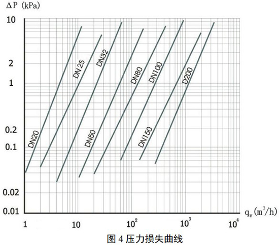 旋渦流量計(jì)壓力損失曲線圖