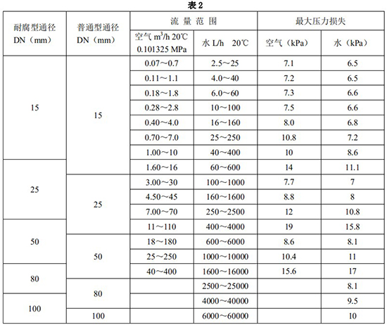 磁性浮子流量計(jì)口徑流量范圍表